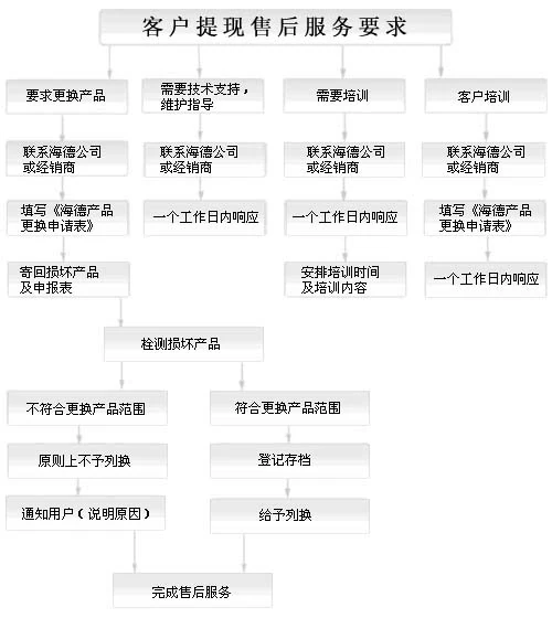 售后服务流程