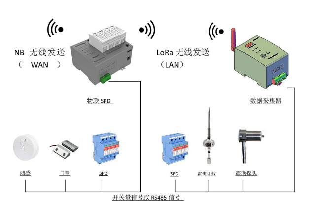 物联网防雷监测系统组网示意图
