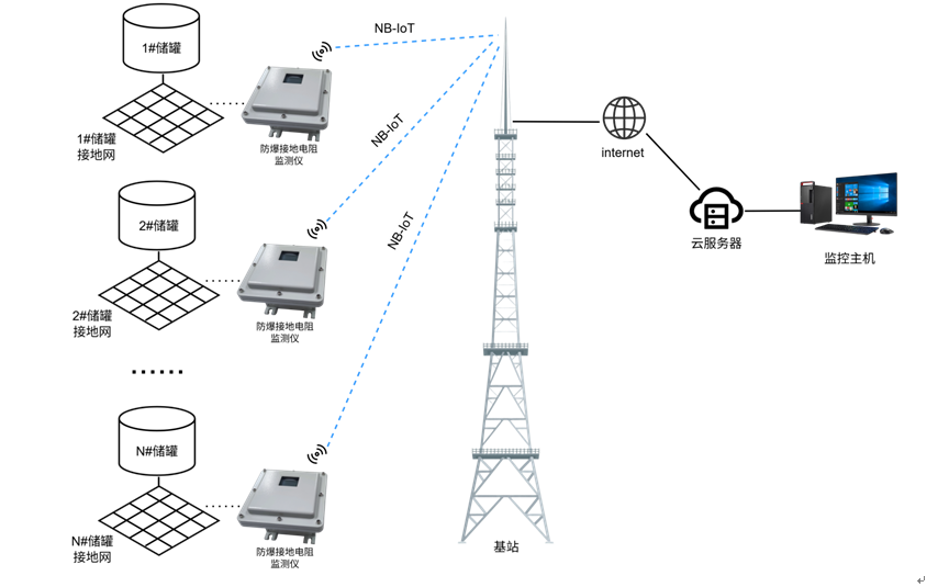 储罐接地电阻监测系统NB-IoT拓扑架构图