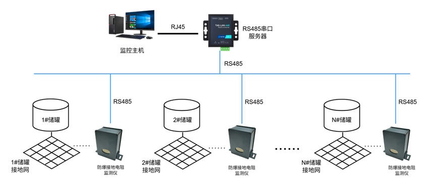 储罐接地电阻监测系统拓扑架构图